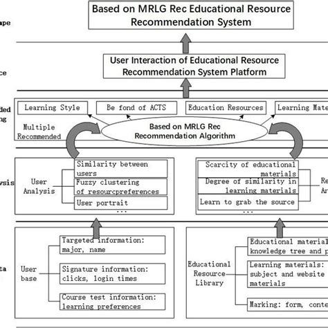 Personalized learning resource recommendation model. | Download Scientific Diagram