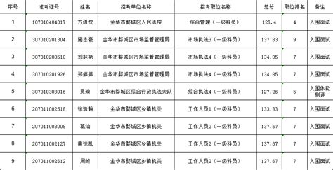 2023年浙江省金华磐安县事业单位招聘53人公告（报名时间4月21日-24日）