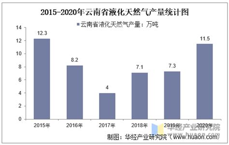 2022年1-7月全国液化天然气产量统计分析_报告大厅www.chinabgao.com