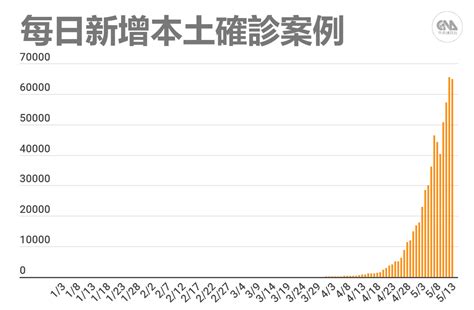 台湾新增本土确诊近6.5万例，新增死亡41例创下新高__财经头条