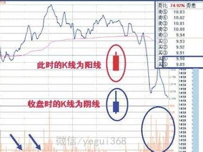 主力庄家2大惯用出货手法，仅如此简单？（附图）