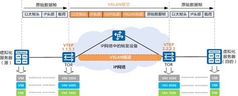 云原生虚拟网络之 VXLAN 协议 - luozhiyun`s Blog