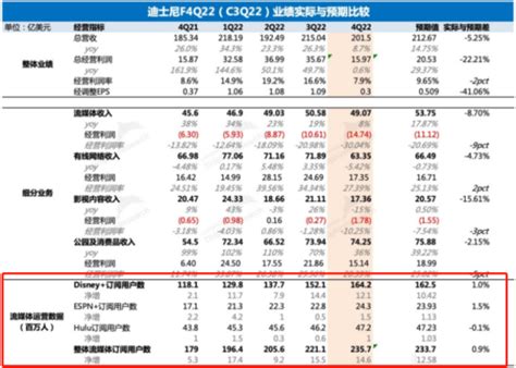 迪士尼 2021Q3 财报分析：乐园部门疫情后首次实现盈利 $迪士尼(DIS)$ 发布第三季度财报，先来简单看下重点数据： 1. 总营收 为 ...