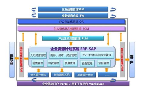 智能制造的ERP/MES/WMS信息化集成平台 SAP系统实施宁波优德普