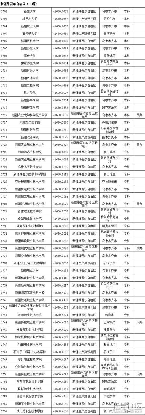 2021新疆高校名单(55所)