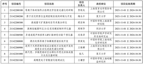 茂名职业技术学院2021年度广东省科技创新战略项目（攀登计划）评审结果公示-团委