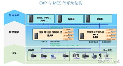 SECS/GEM EAP 设备自动化功能原理和设计方案_eap开发-CSDN博客