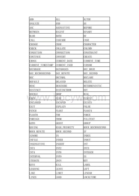 mysql关键字 保留字 列表_mysql 保留字关键字 列表.docx-CSDN博客