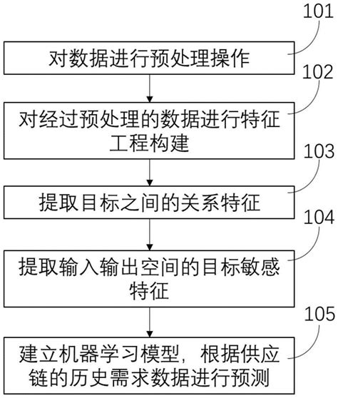 一种智能工厂中多模态制造数据预处理的方法与流程