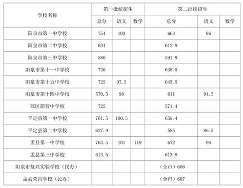 2023阳泉高中排名一览表和录取分数线_初三网