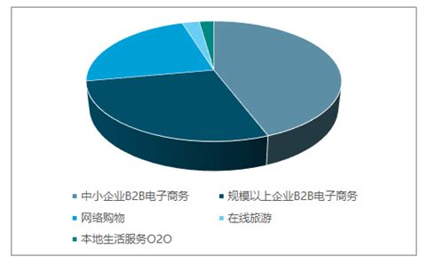 电商行业研究报告：中国电子商务B2B市场年度综合分析2017 ppt模板,幻灯片模板,可下载- 疯狂BP-在线制作商业计划书，提供精美模板 ...