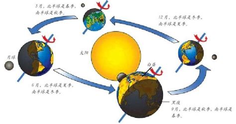 太阳直射点移动规律、太阳视运动、正午太阳高度、昼夜长短变化规律总结|天球|日出日落|天轴_新浪新闻
