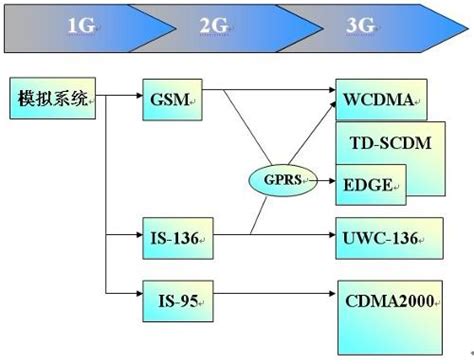 CDMA，WCDMA，GSM，CDMA2000等和中国移动、联通、电信的关系