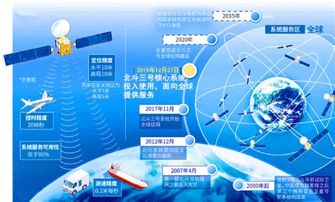 现阶段北斗卫星导航系统可用性分析_深圳移联通信