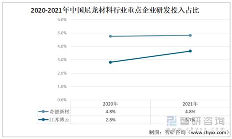2022年中国尼龙材料行业重点企业对比分析：奇德新材vs江苏博云[图]_智研咨询