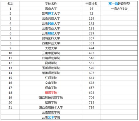 普洱学院怎么样在云南省排名第几？热门专业有哪些就业率如何？