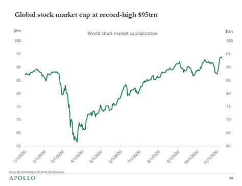 World stock market returns