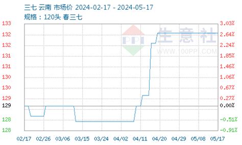 生意社：本周中药材进入传统淡季 实需走慢 - 分析评论 - 生意社