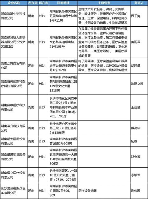 2020新版湖南省长沙医疗设备工商企业公司名录名单黄页联系方式大全271家_word文档在线阅读与下载_免费文档