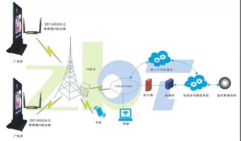 智慧传媒4G路由器组网应用-深圳市智博通电子有限公司