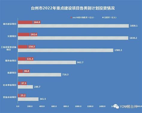 台州市2022年重点建设项目计划表！含学校、医院、交通、综合体…-讲白搭-台州19楼