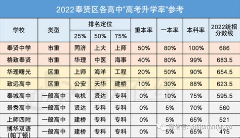 上海市16个区高中重本、一本及本科升学率及中考统招分数线 - 知乎