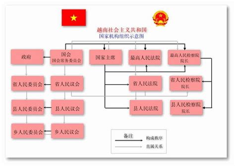 中国的行政组织结构是怎样的？ - 知乎