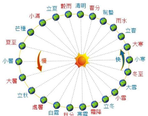 天文知识：中国农历和二十四节气-物理与电子工程学院