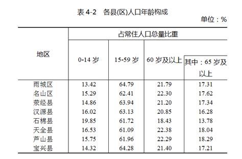 天全县人口_雅安市8个区县最新人口排名:雨城区37万最多,宝兴县6万最少_人口网