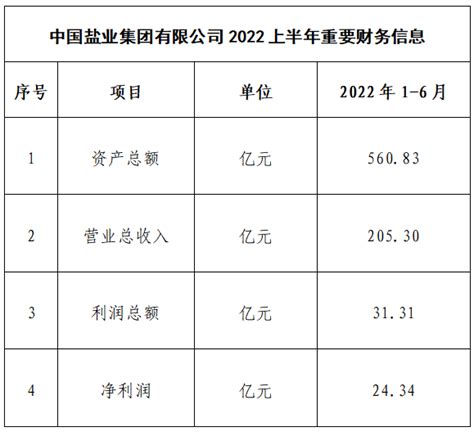 【最全】2023年中国制盐行业上市公司市场竞争格局分析 四大方面进行全方位对比_前瞻趋势 - 前瞻产业研究院