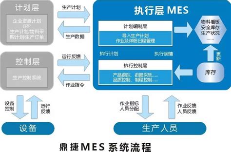 MES系统的应用目标