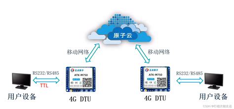 4G DTU使用教程_dtu通过http上传音频-CSDN博客