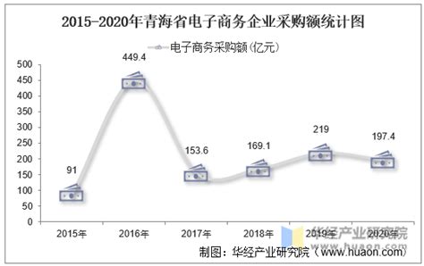 2015-2020年青海省电子商务企业数量、销售额和采购额统计分析_华经情报网_华经产业研究院
