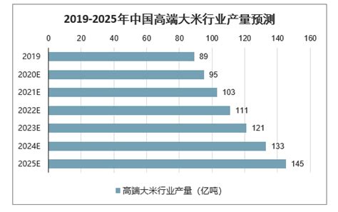 2019年全球及中国大米行业市场现状、2020年中国大米及行业发展前景预测[图]_智研咨询