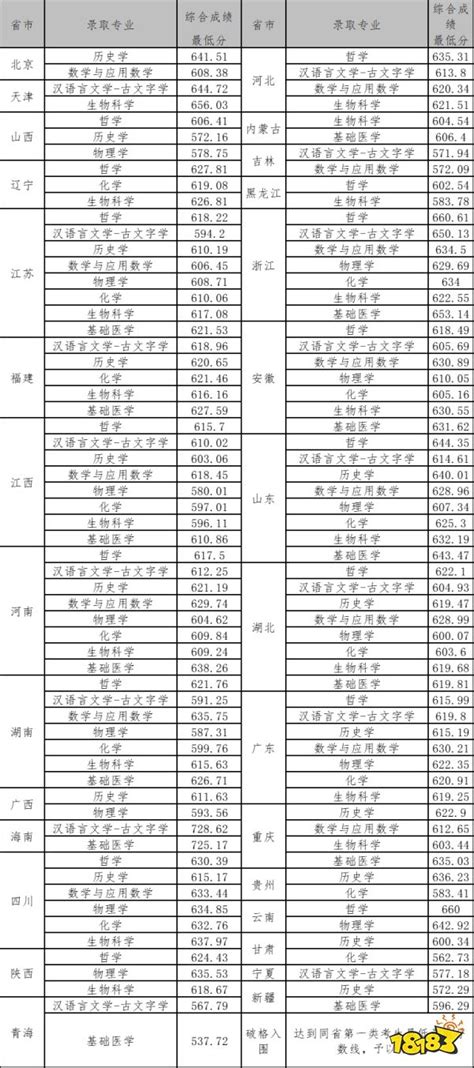 2023武汉大学强基计划招生简章(附报名条件及入围分数线)