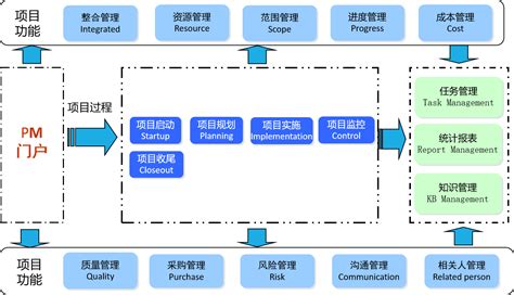 简述项目管理五大过程-有谱软件