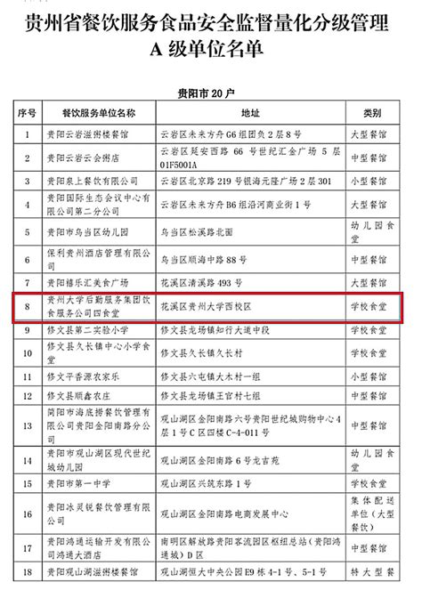 我校西区四食堂获评“贵州省餐饮服务食品安全监督量化分级管理A级单位”