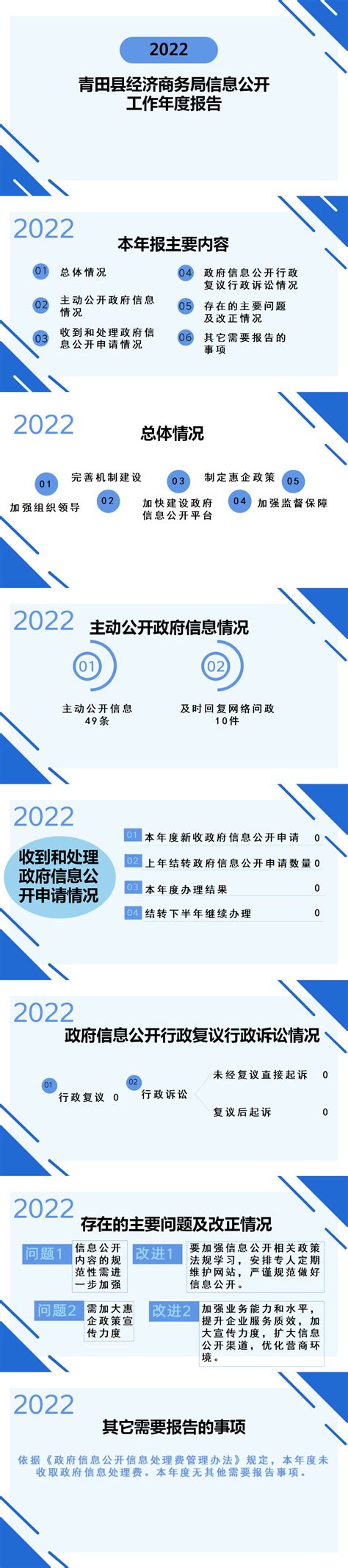 图解|青田县经济商务局2022年度政府信息公开工作年度报告