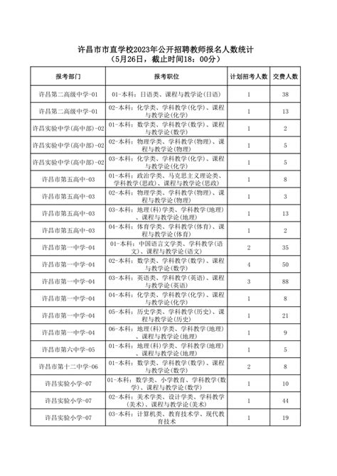 【统计】许昌市市直学校2023年公开招聘教师报名人数统计（5月26日，截止时间18：00分）