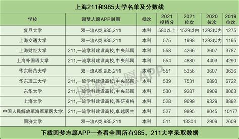 上海考211大学要多少分？附上海市高考211和985高校名单及分数线-高考100