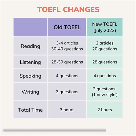 TOEFL Changes 2023 – Official Confirmation | Test Resources
