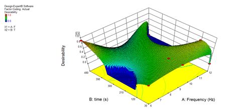Fig.4: Response surface plot showing the optimal operational conditions