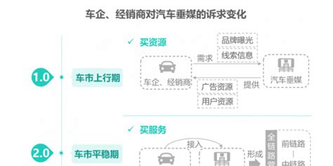 《2022汽车行业数字化转型白皮书》发布：以数字化营销驱动增长-亿信华辰