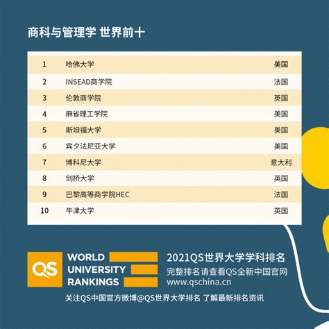 2021年度QS世界大学排名揭晓：金融商科TOP10群星闪耀