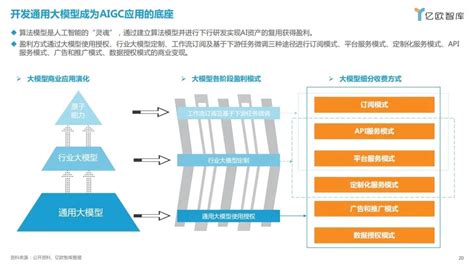 《2023中国AIGC商业潜力研究报告》-36氪