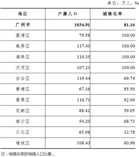 2022年广州市人口规模及分布情况 广州市统计局网站