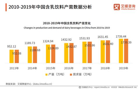 2020年中国含乳饮料行业现状及典型企业分析：伊利__财经头条