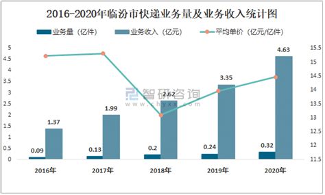 2021年7月临汾市快递业务量与业务收入分别为431.71万件和7485.61万元_智研咨询