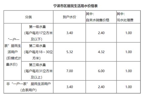 宁波水费多少钱一吨2024年最新水费价格表_新高考网