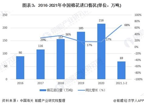2021年中国棉花行业产销现状与进出口情况分析 新疆棉花产量将继续增长【组图】_行业研究报告 - 前瞻网